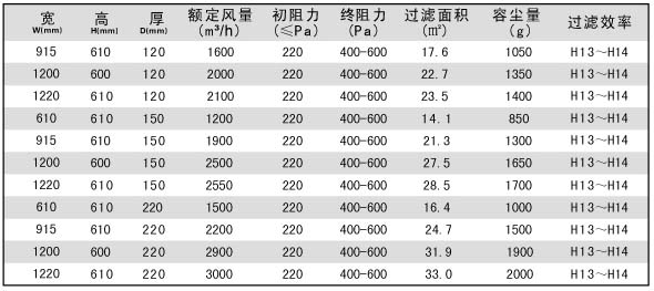 DOP一體化高效過(guò)濾器產(chǎn)品特色